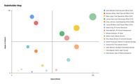 A stakeholder map chart