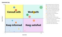 A stakeholder map chart divided in quarters